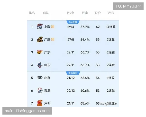 【2026年4月CBA联赛阶段性复盘·赛后·消息CBA官方发布季后赛首轮数据报告：三分球命中率成胜负关键指标